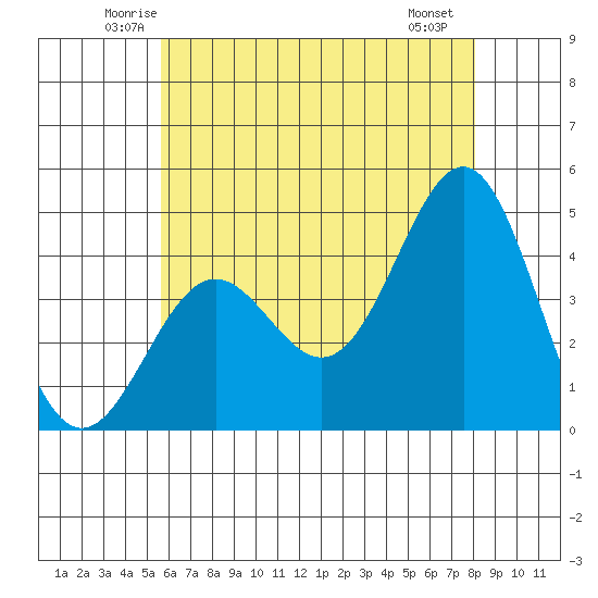 Mormon Island tide chart for Wednesday, June 14, 2023