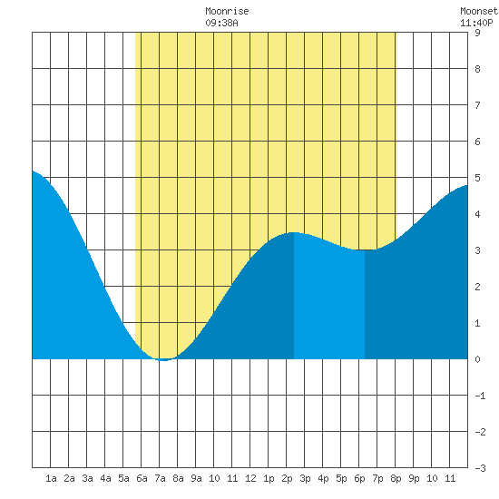 Mormon Island tide chart for Thursday, June 22, 2023