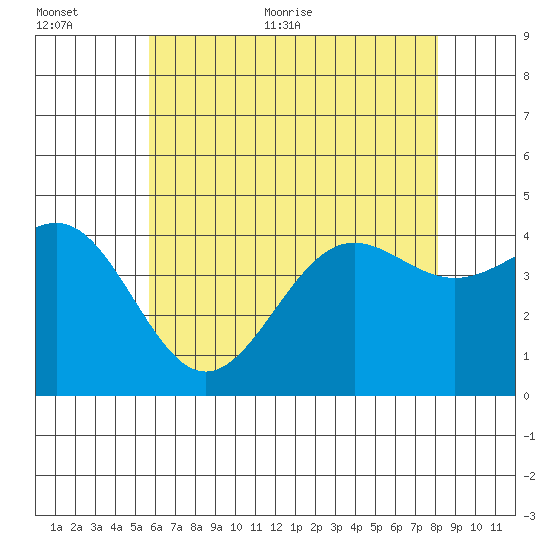 Mormon Island tide chart for Saturday, June 24, 2023