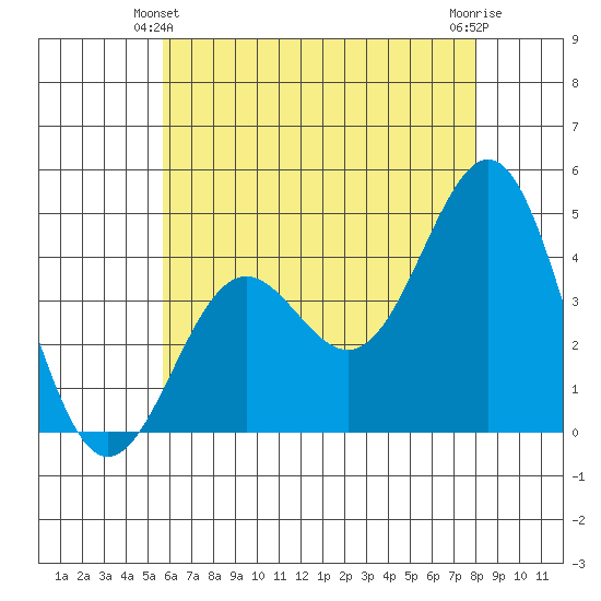 Mormon Island tide chart for Friday, June 2, 2023