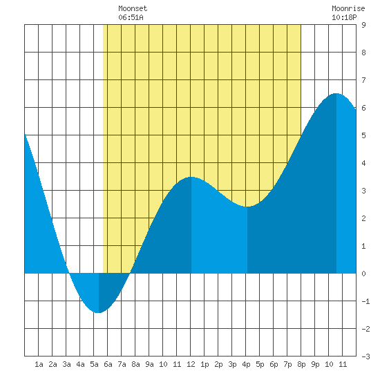 Mormon Island tide chart for Monday, June 5, 2023