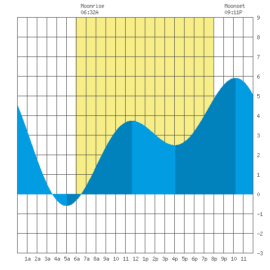 Mormon Island tide chart for Tuesday, July 18, 2023