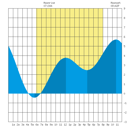 Mormon Island tide chart for Wednesday, July 19, 2023