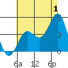 Mormon Island tide chart for Saturday, July 1, 2023