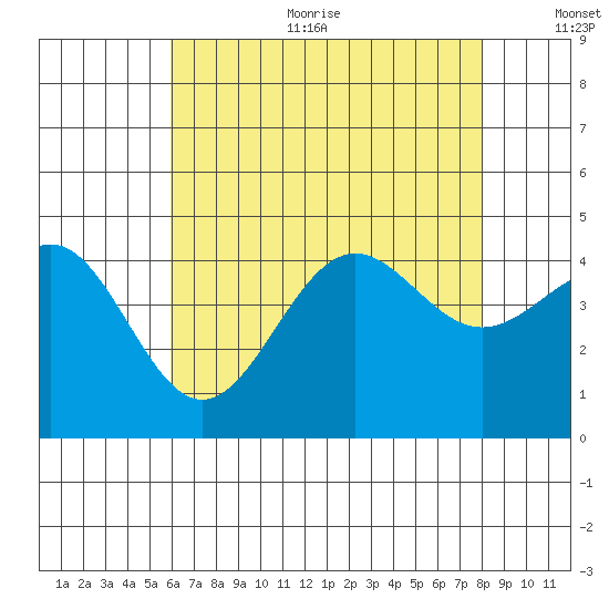 Mormon Island tide chart for Sunday, July 23, 2023
