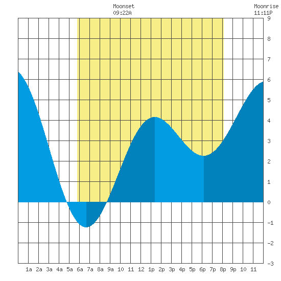 Mormon Island tide chart for Thursday, July 6, 2023