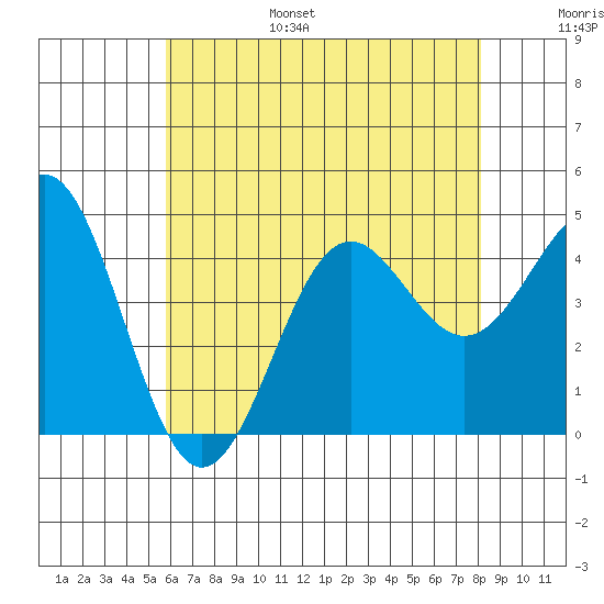 Mormon Island tide chart for Friday, July 7, 2023