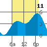 Mormon Island tide chart for Friday, August 11, 2023