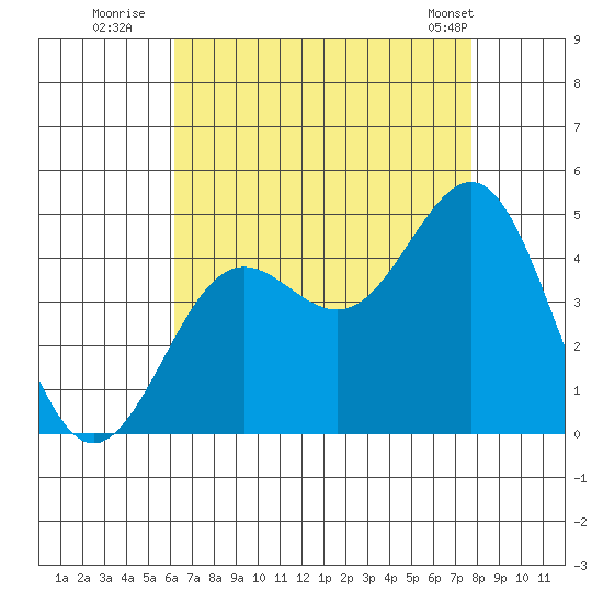 Mormon Island tide chart for Saturday, August 12, 2023