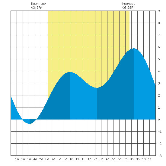 Mormon Island tide chart for Sunday, August 13, 2023