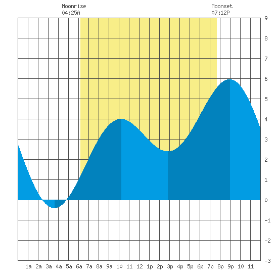 Mormon Island tide chart for Monday, August 14, 2023