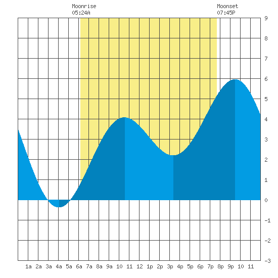 Mormon Island tide chart for Tuesday, August 15, 2023