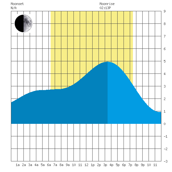 Mormon Island tide chart for Thursday, August 24, 2023