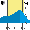 Mormon Island tide chart for Thursday, August 24, 2023