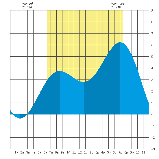 Mormon Island tide chart for Sunday, August 27, 2023