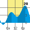 Mormon Island tide chart for Monday, August 28, 2023