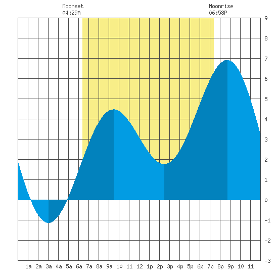 Mormon Island tide chart for Tuesday, August 29, 2023