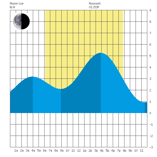 Mormon Island tide chart for Tuesday, August 8, 2023