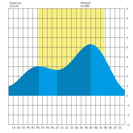 Mormon Island tide chart for Wednesday, August 9, 2023