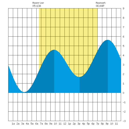 Mormon Island tide chart for Wednesday, September 13, 2023