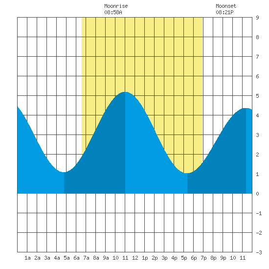 Mormon Island tide chart for Sunday, September 17, 2023