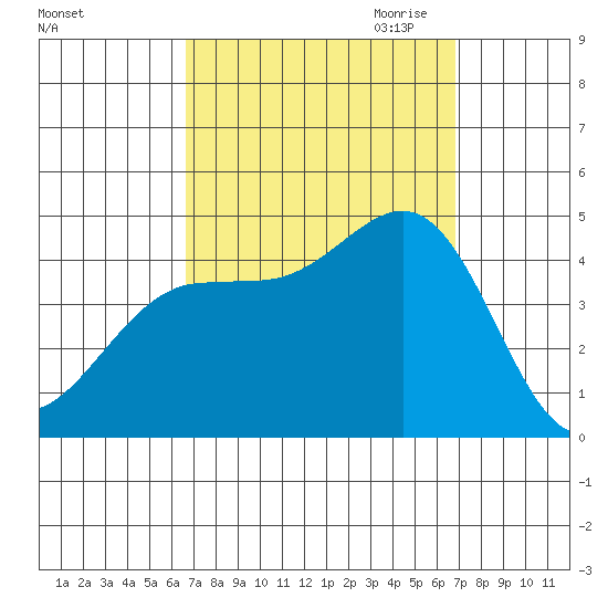Mormon Island tide chart for Saturday, September 23, 2023