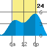 Mormon Island tide chart for Sunday, September 24, 2023