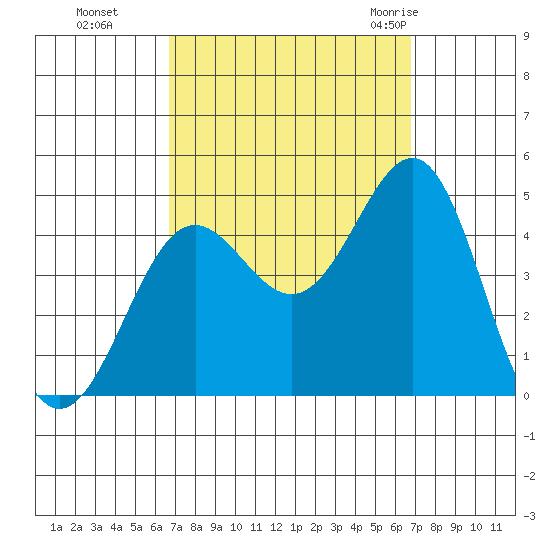 Mormon Island tide chart for Monday, September 25, 2023