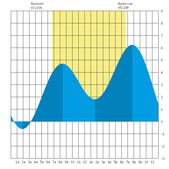 Mormon Island tide chart for Tuesday, September 26, 2023