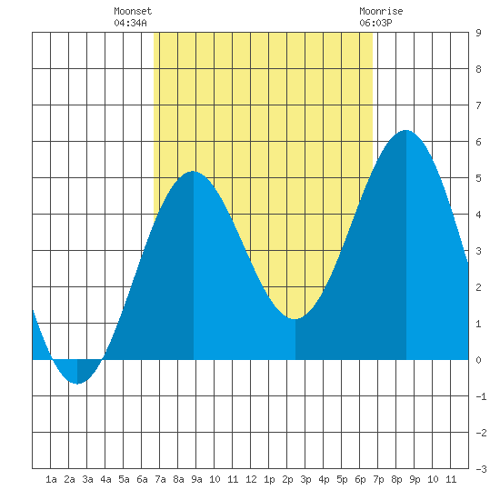 Mormon Island tide chart for Wednesday, September 27, 2023
