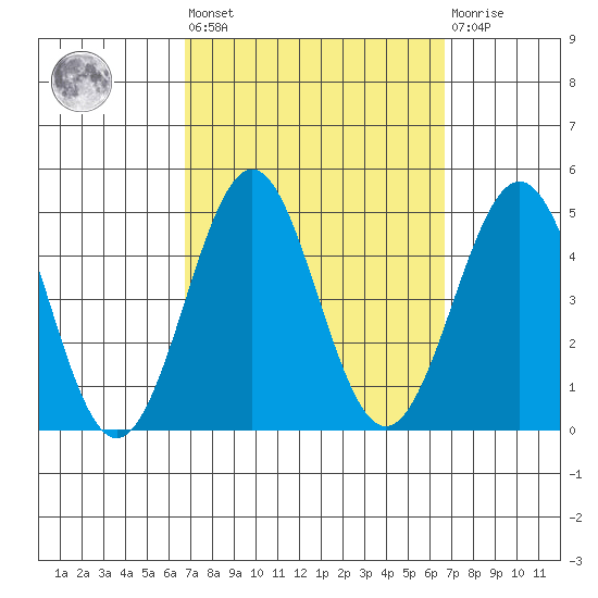 Mormon Island tide chart for Friday, September 29, 2023