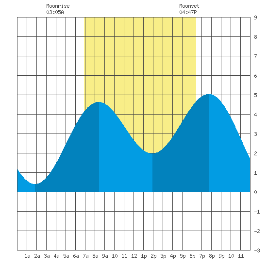 Mormon Island tide chart for Tuesday, October 10, 2023