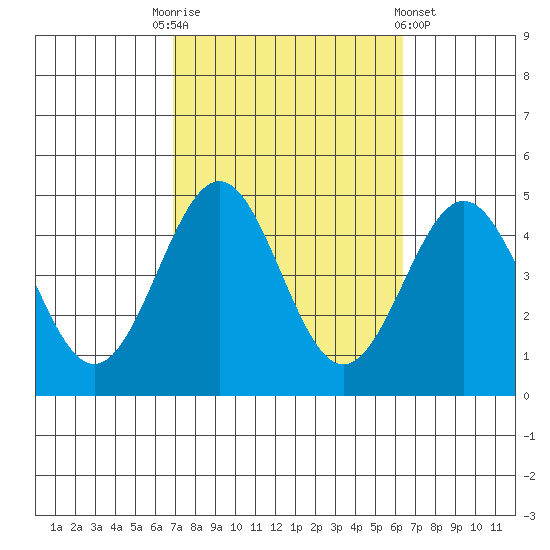 Mormon Island tide chart for Friday, October 13, 2023