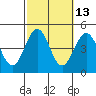 Mormon Island tide chart for Friday, October 13, 2023