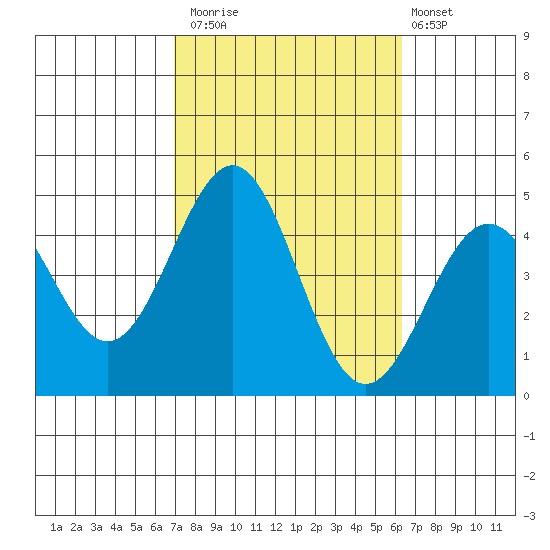Mormon Island tide chart for Sunday, October 15, 2023