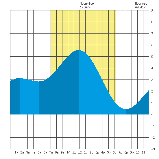 Mormon Island tide chart for Thursday, October 19, 2023