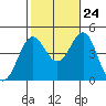 Mormon Island tide chart for Tuesday, October 24, 2023