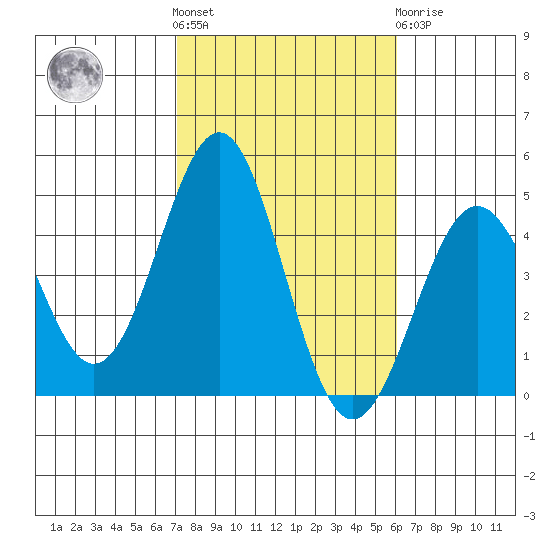 Mormon Island tide chart for Saturday, October 28, 2023