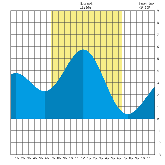 Mormon Island tide chart for Tuesday, October 3, 2023