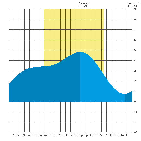 Mormon Island tide chart for Thursday, October 5, 2023