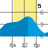 Mormon Island tide chart for Thursday, October 5, 2023