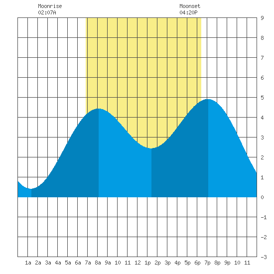 Mormon Island tide chart for Monday, October 9, 2023