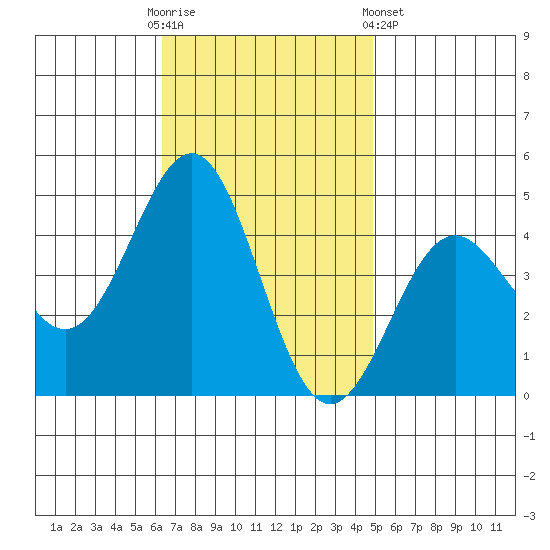 Mormon Island tide chart for Sunday, November 12, 2023
