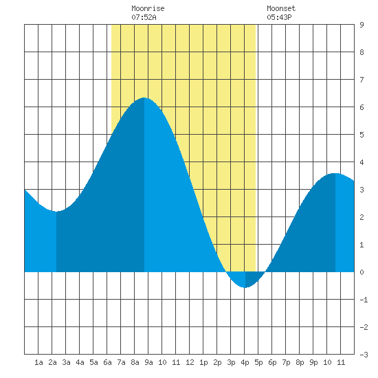 Mormon Island tide chart for Tuesday, November 14, 2023