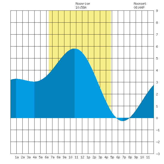 Mormon Island tide chart for Friday, November 17, 2023