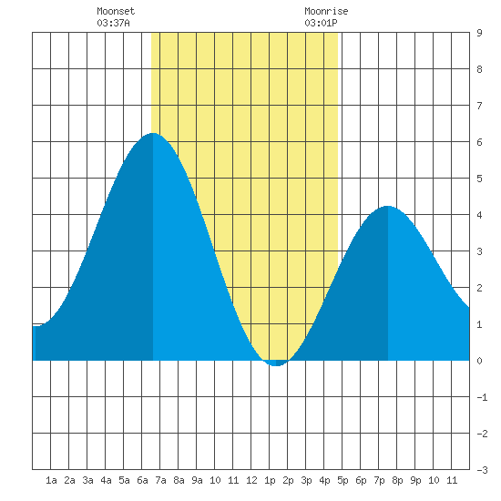 Mormon Island tide chart for Friday, November 24, 2023