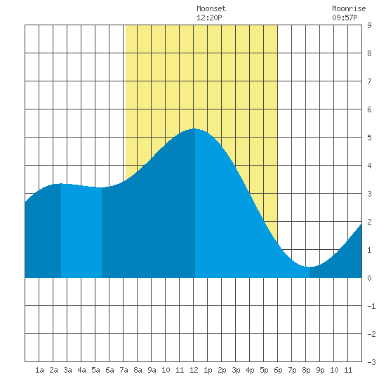 Mormon Island tide chart for Thursday, November 2, 2023