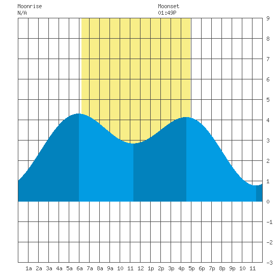 Mormon Island tide chart for Monday, November 6, 2023