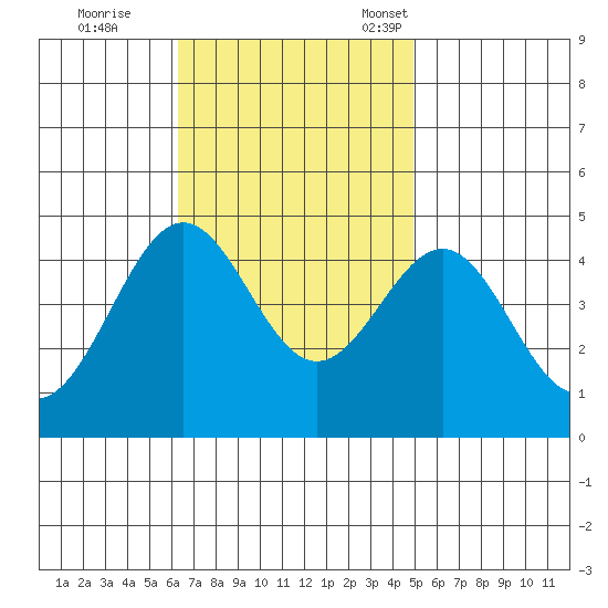 Mormon Island tide chart for Wednesday, November 8, 2023