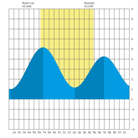 Mormon Island tide chart for Thursday, November 9, 2023